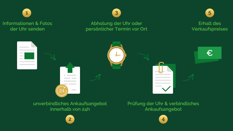 Uhren Ankauf bei watch.de