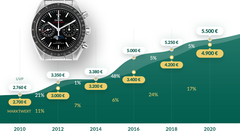 Grafik: Entwicklung UVP und Marktwert von 2010 bis 2020: Omega Speedmaster Moonwatch