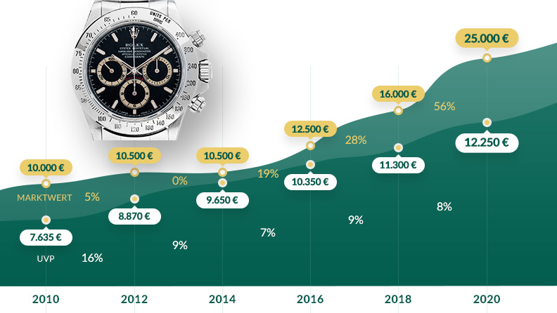 Grafik: Entwicklung UVP und Marktwert von 2010 bis 2020: Rolex Daytona Cosmograph