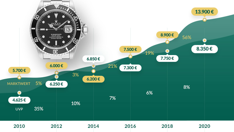 Grafik: Entwicklung UVP und Marktwert von 2010 bis 2020: Rolex Submariner Date