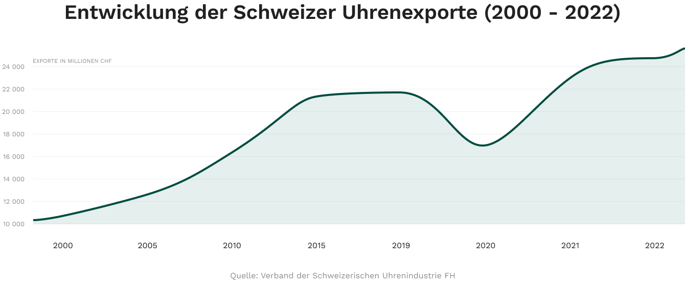 Schweizer-Uhrenexporte