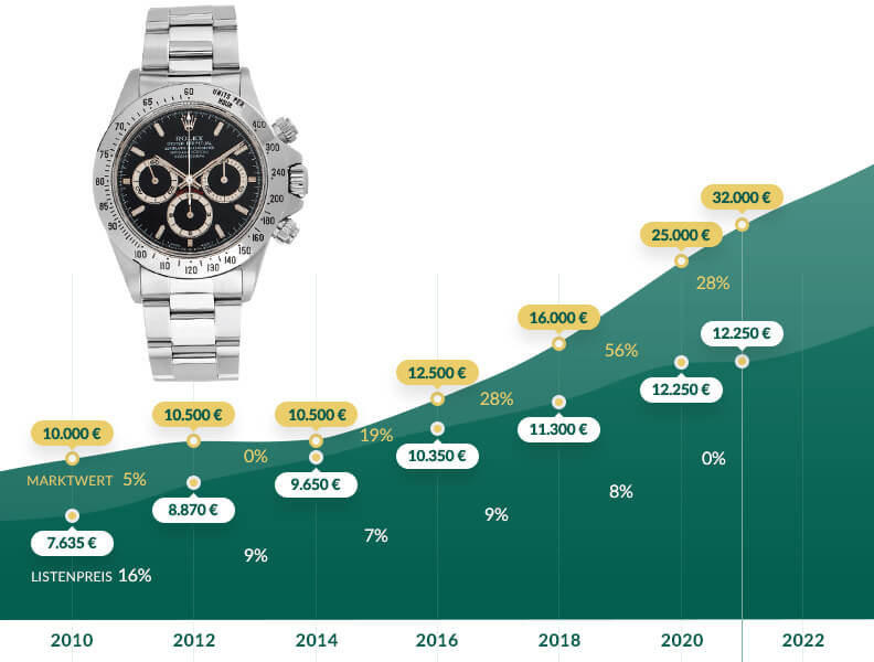 Preisentwicklung der Rolex Daytona