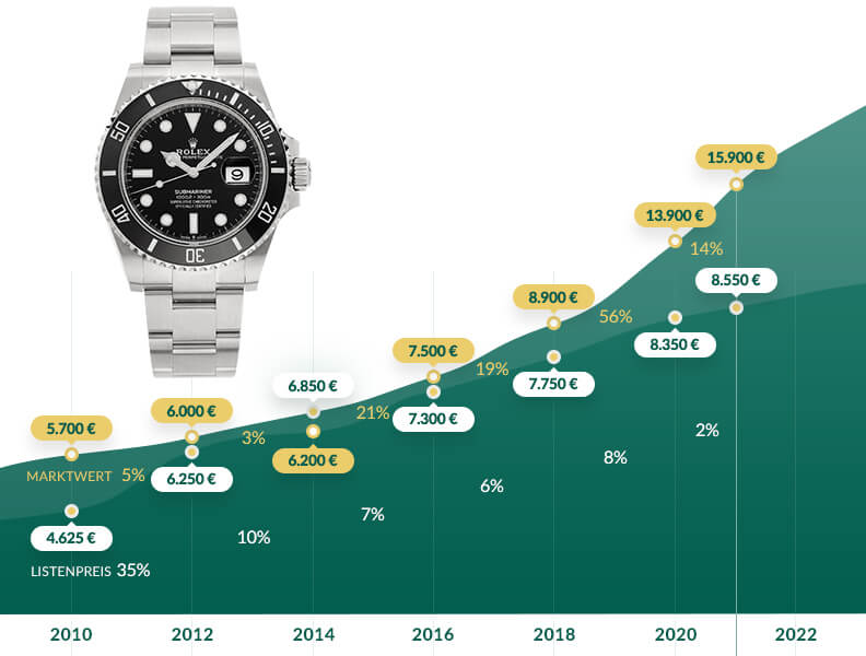 Rolex online submariner preisverlauf