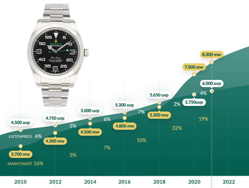 Preisentwicklung der Rolex Air-King