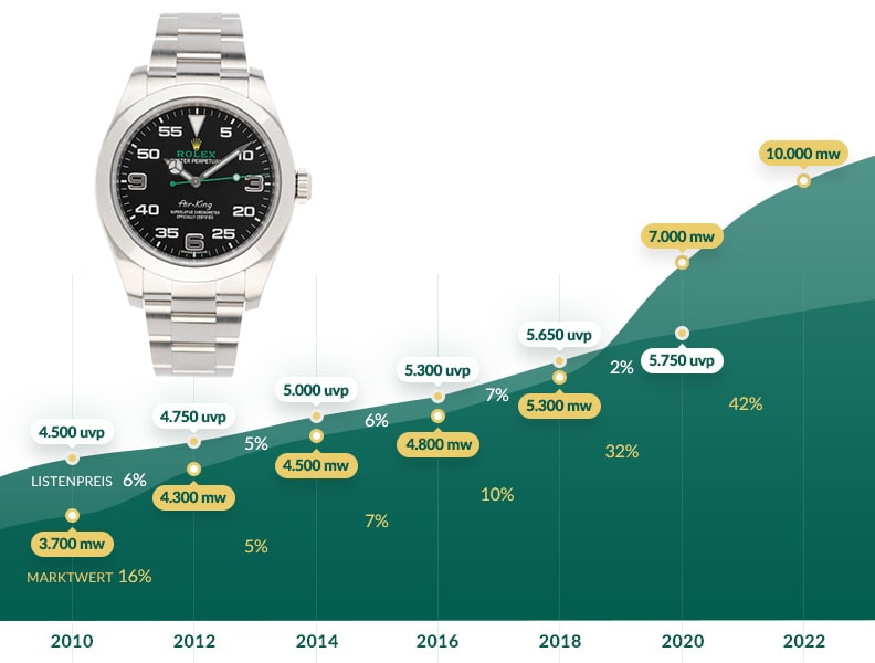 Grafik: Entwicklung UVP und Marktwert: Rolex Air-King