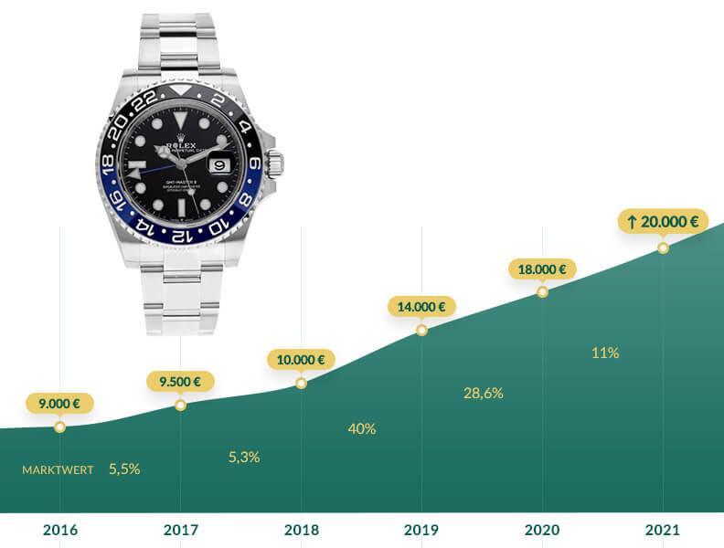 Grafik: Entwicklung Marktwert von 2016 bis 2021 Rolex GMT Master 2 Batman