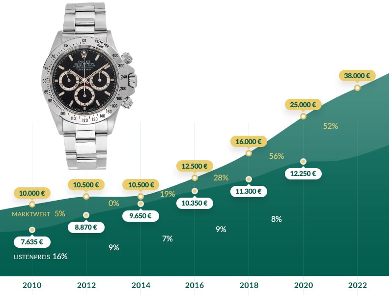 Grafik: Entwicklung UVP und Marktwert: Rolex Daytona Cosmograph