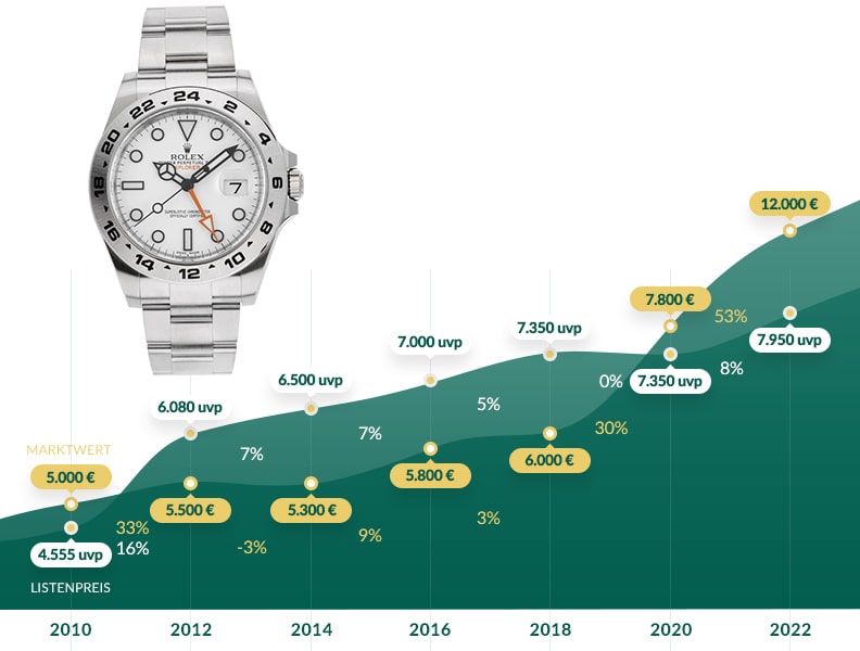 Grafik: Entwicklung UVP und Marktwert: Rolex Explorer II