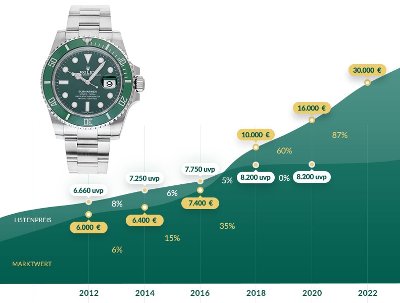 Grafik: Entwicklung UVP und Marktwert: Rolex Submariner Hulk